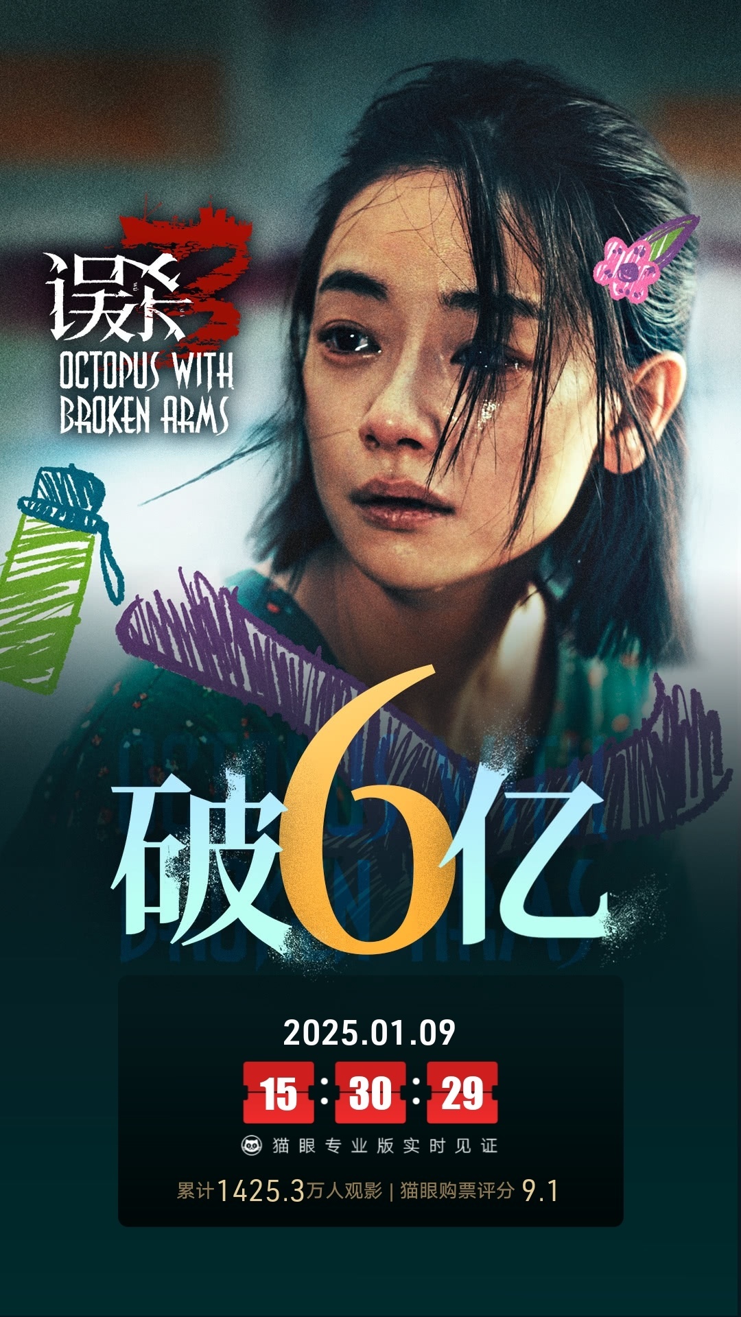 误杀3总票房破6亿  据猫眼专业版数据，电影《误杀3》上映13天， 总票房破6亿