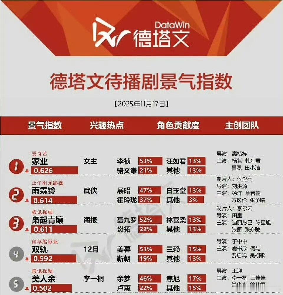 待播剧卷王集结！《家业》的生活质感、《雨霖铃》的武侠氛围感、《枭起青壤》的奇幻设