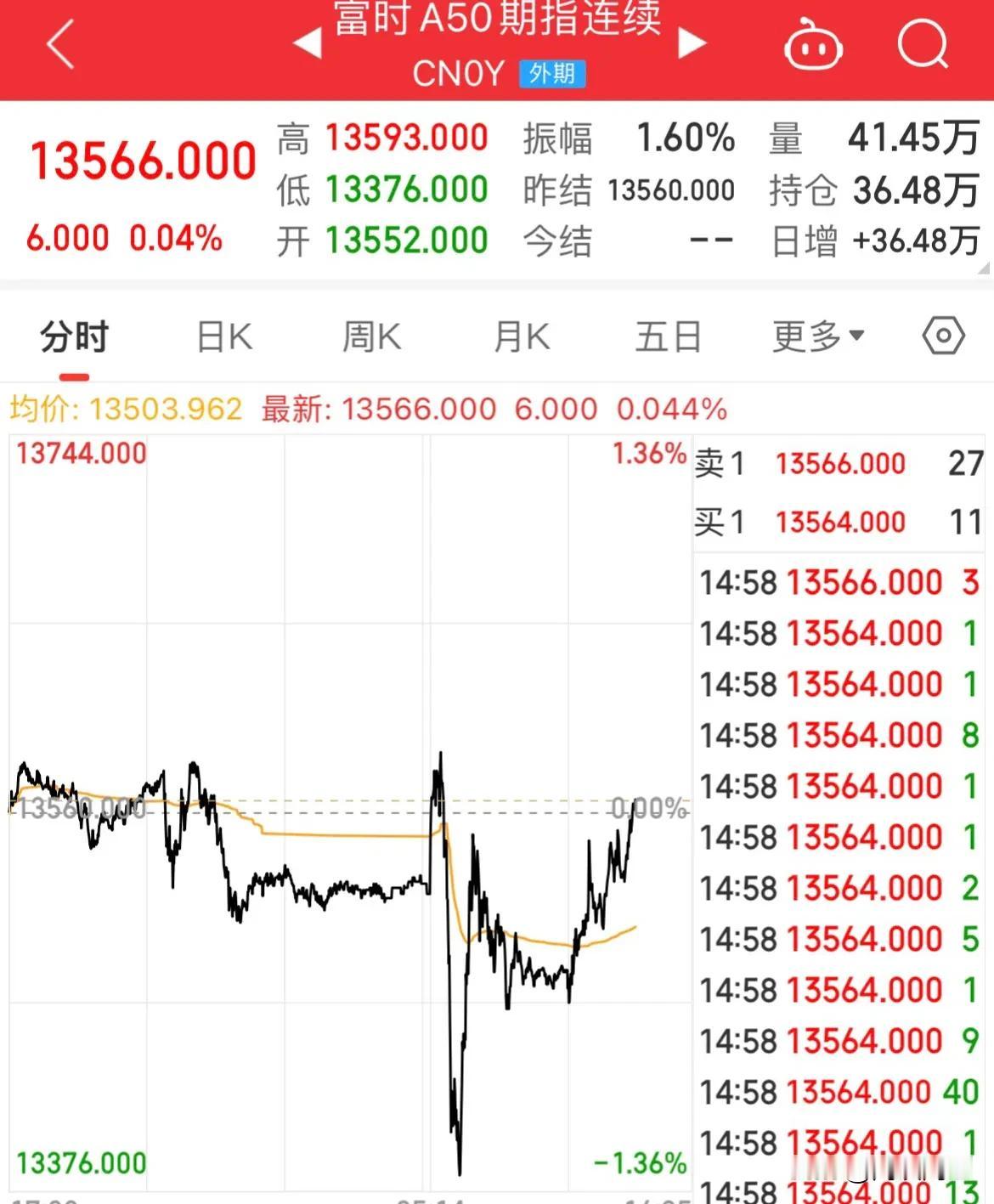 A50尾盘翻红！上证涨幅0.65%，房地产、信创、中药大涨超3%

富时A50期