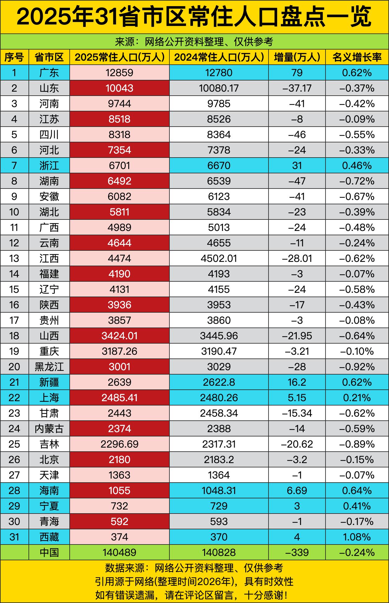 广东这“人口霸主”的位置坐得是真稳，2025年常住人口直接干到1.28亿，比去年