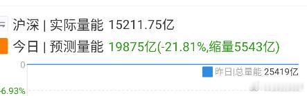 量能缩的有点厉害，2万亿都不到了，先看吧~ 