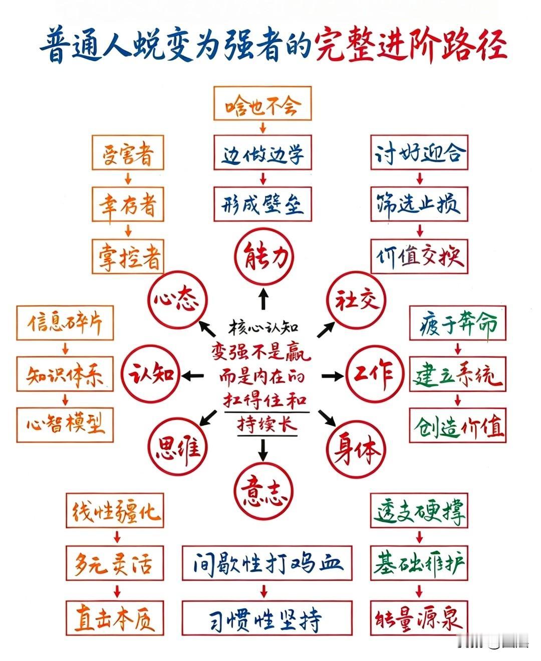 好好思考
1反问，是继续往深处挖，别停在第一个答案里。
2换位，是往旁边挪一挪，