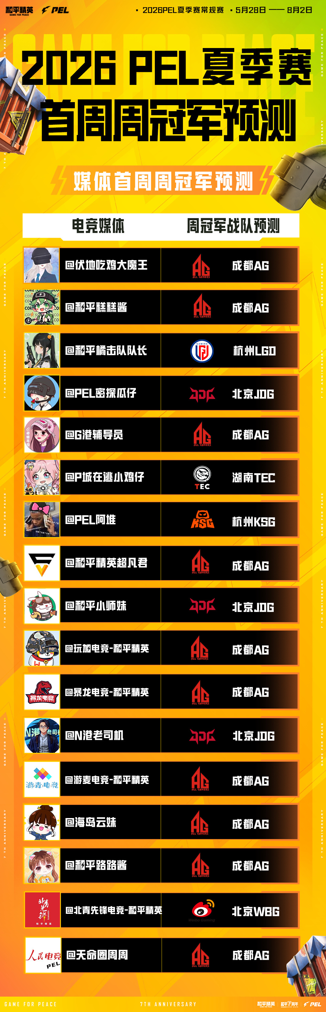 【2026 PEL夏季赛】首周周冠军预测活动 PEL夏季赛前瞻全员来预测PEL夏
