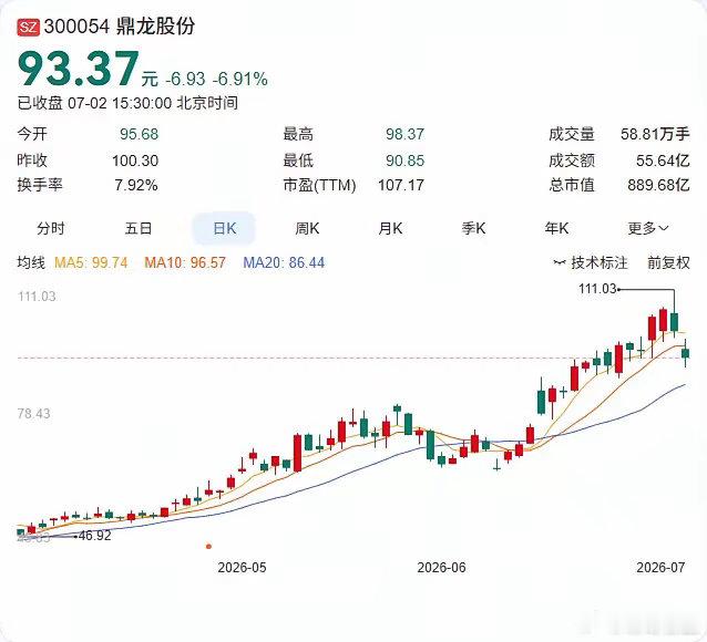 鼎龙股份7月2日在机构调研中透露，2026年上半年光刻胶整体交付规模同比稳步提升