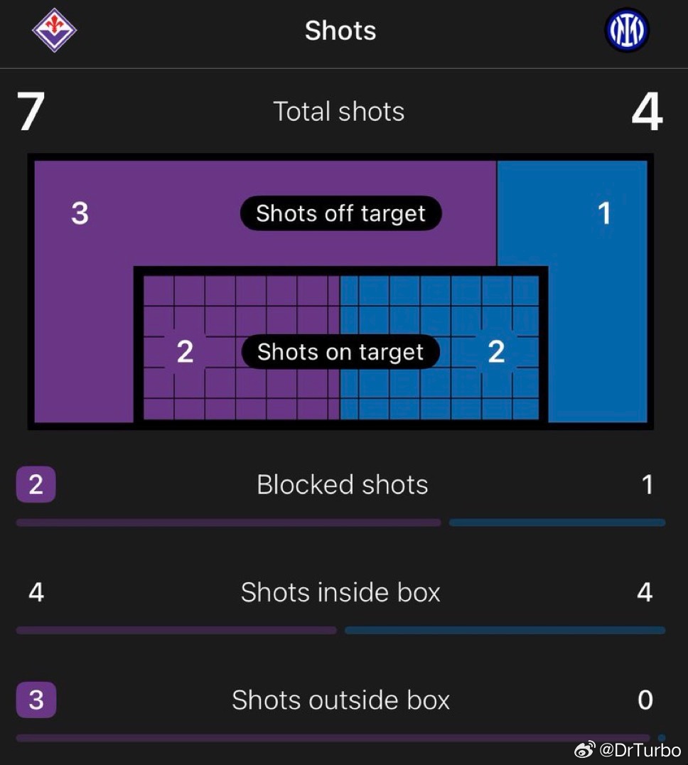 上半场佛罗伦萨7次射门 几次机会颇具威胁意甲热点现场 小国际下半场一定顶住 不能