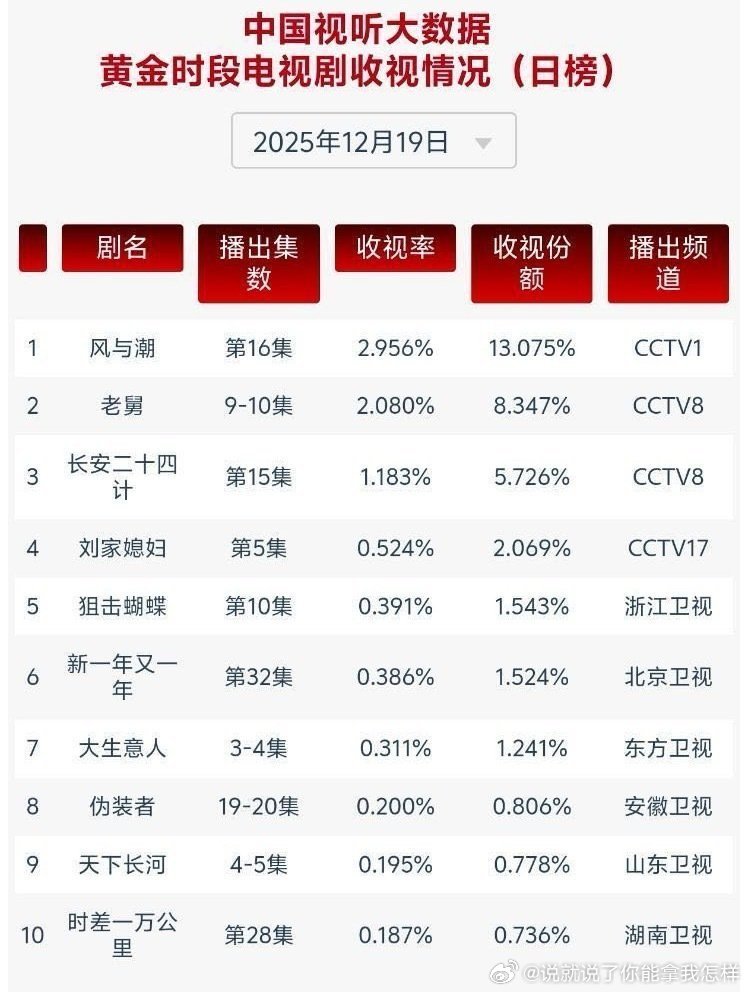 风与潮昨天9点播出单集，cvb2.956！比我预测的高很多是我保守了 看来cvb