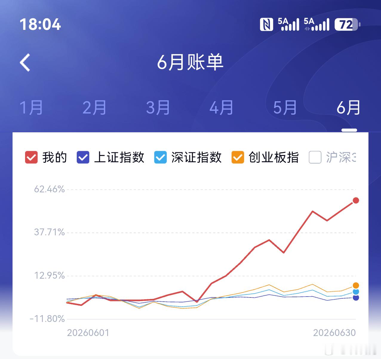 好像新鸿蒙可以看每个月的收益曲线了，6月份的胜利果实要保住的话，7月份就是持币躺