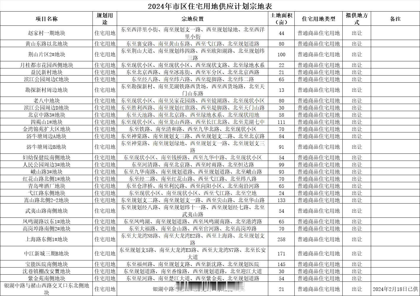 2024年度住宅用地供应计划宗地表，30宗住宅地块共计2275亩 ​​​