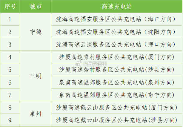 福建省高速公路新能源汽车充电服务网络已实现全覆盖结合历年端午假期期间车流规律，以