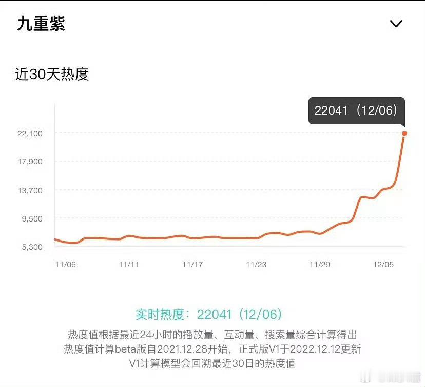 孟子义&李昀锐的九重紫好牛呀！刚开播热度就破22000了！这属于什么水平？[吃瓜