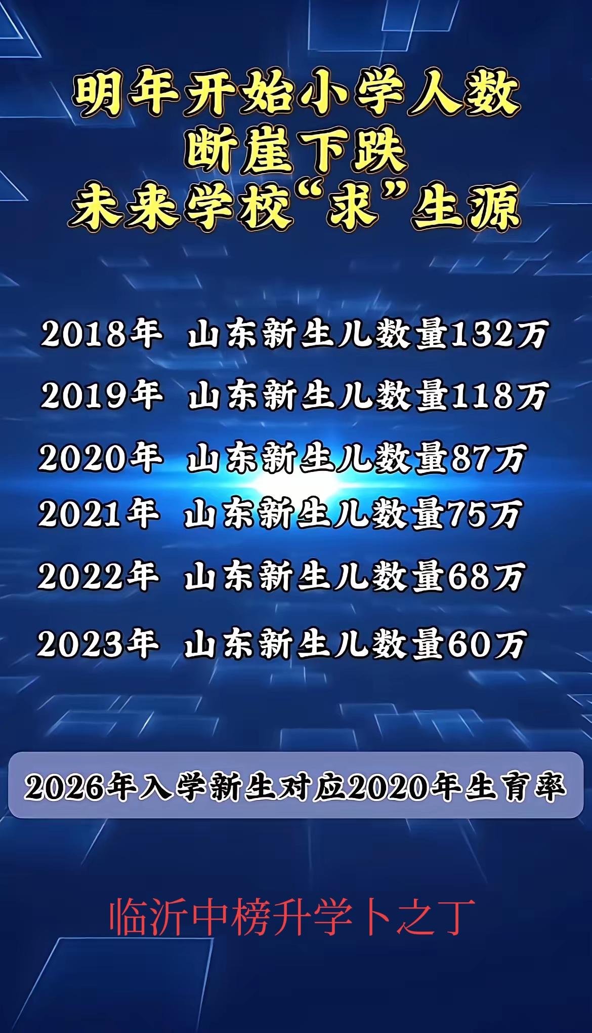 2020年山东新出生孩子是87万，这些孩子会在2026年入学，接着是75万，68