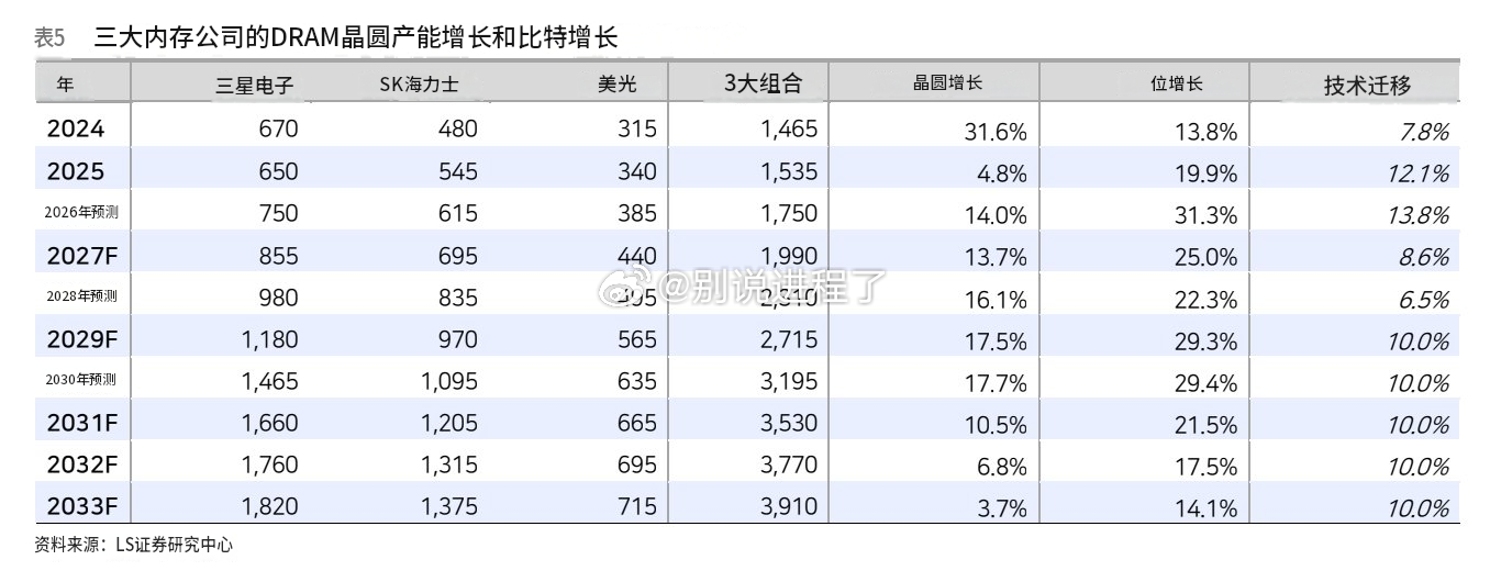 LS Securities：DRAM 晶圆产能> 总产能扩张：“三大巨头”晶圆总