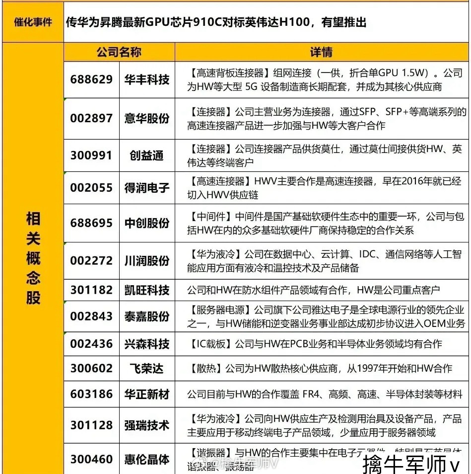 A股正宗华为icon910C概念股梳理（名单），建议大家收藏。 