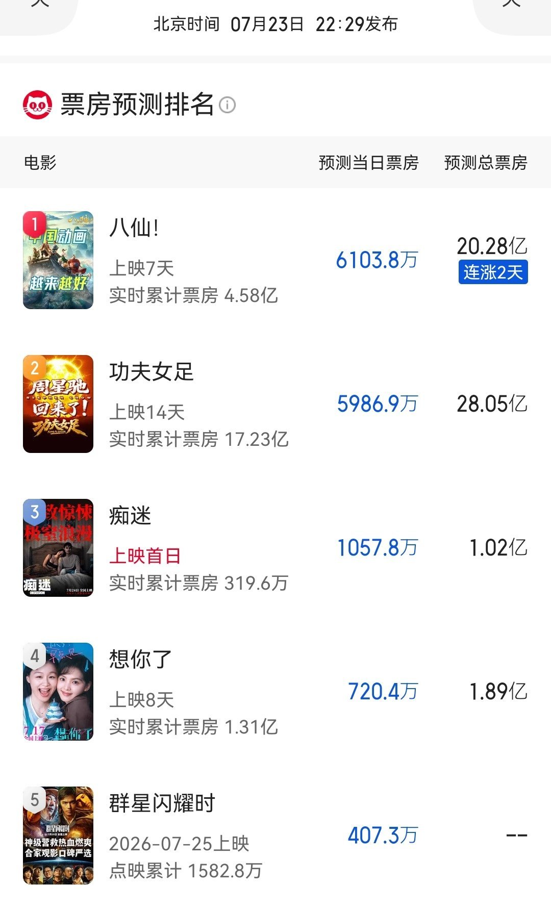 《八仙！》双平台预测上涨，猫眼预测20亿，灯塔预测21亿。7.24《痴迷》猫眼预