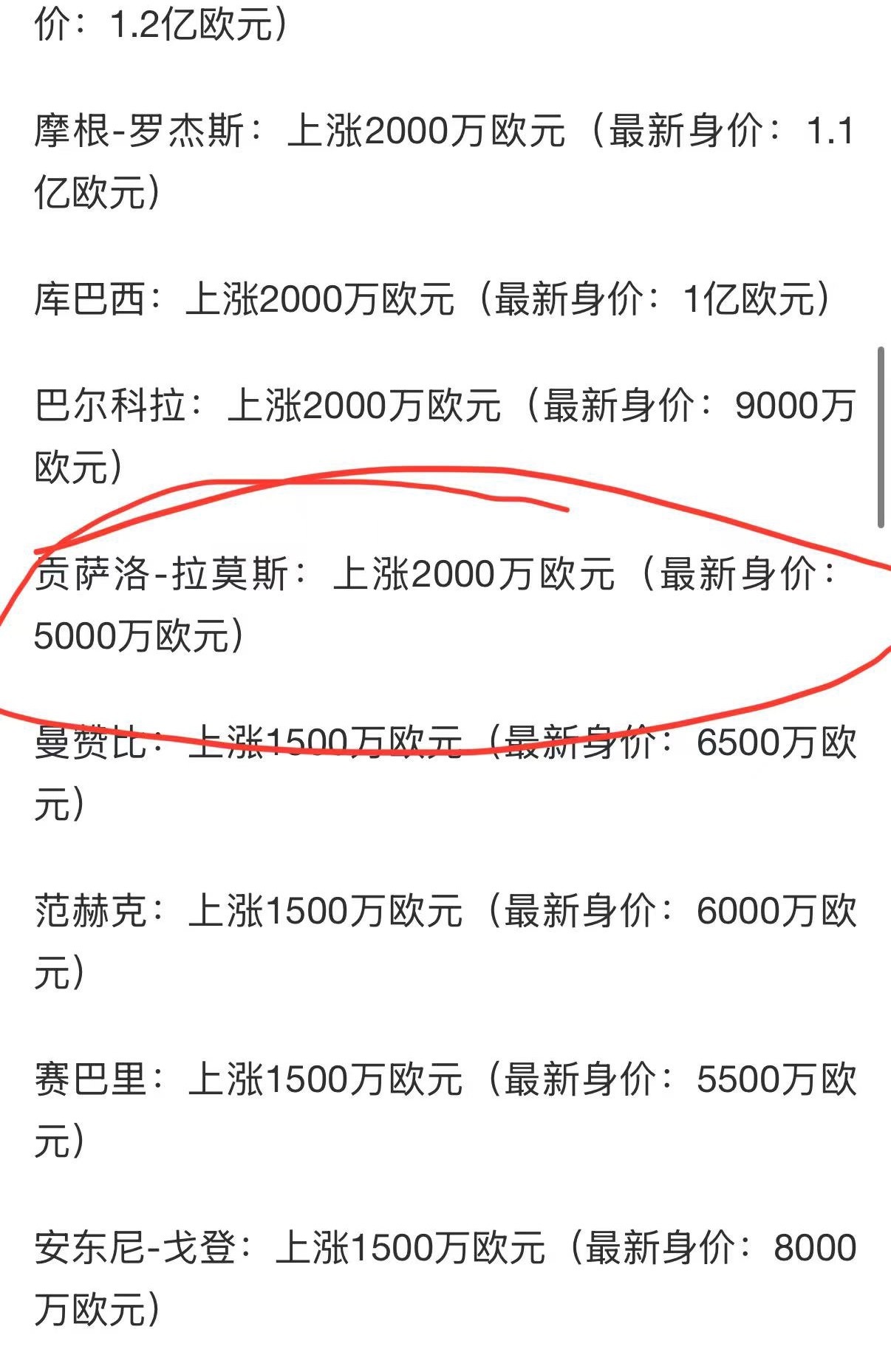 世界杯结束之后德转更新了，拉莫斯身价上涨至5000万欧元AC米兰