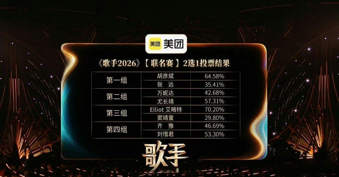 歌手排名就为了看今天的歌手，特地开了个会员！！这排名真的属于意料之中的了