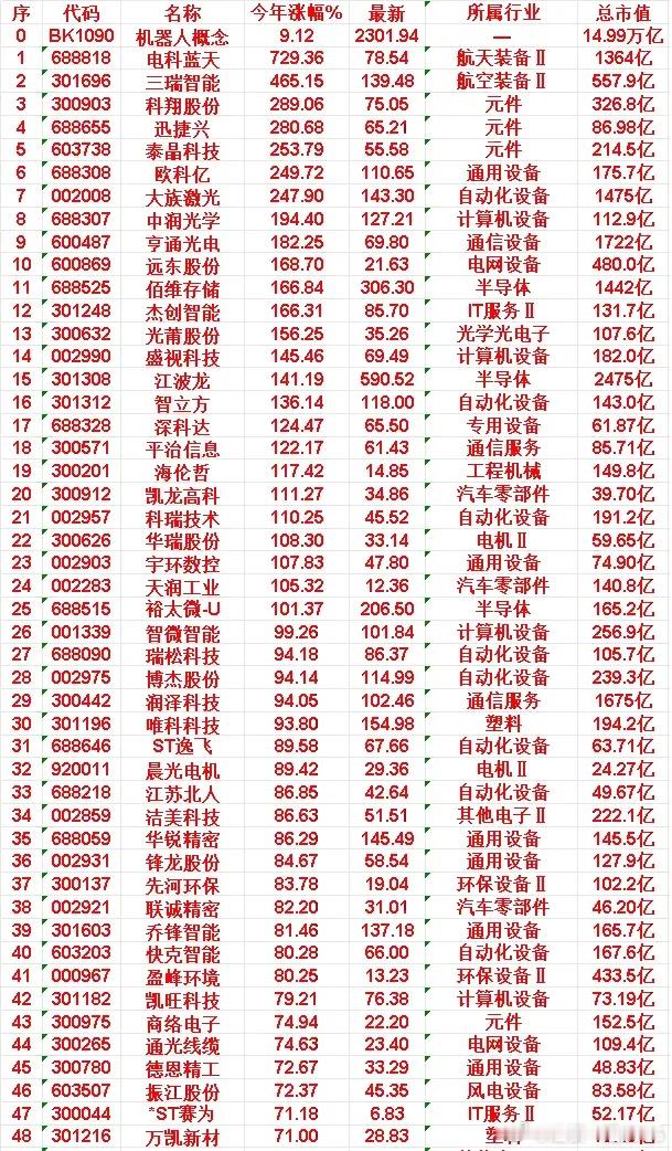 机器人概念，2026年以来涨幅最多的50名单机器人概念：今年涨幅 9.12%电科