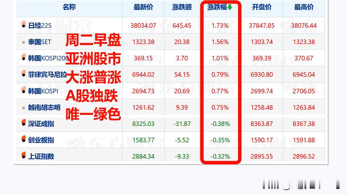 周二早盘亚洲股市大涨普涨，A股又独自走低，真是不可思议。

1、A股这是怎么了，