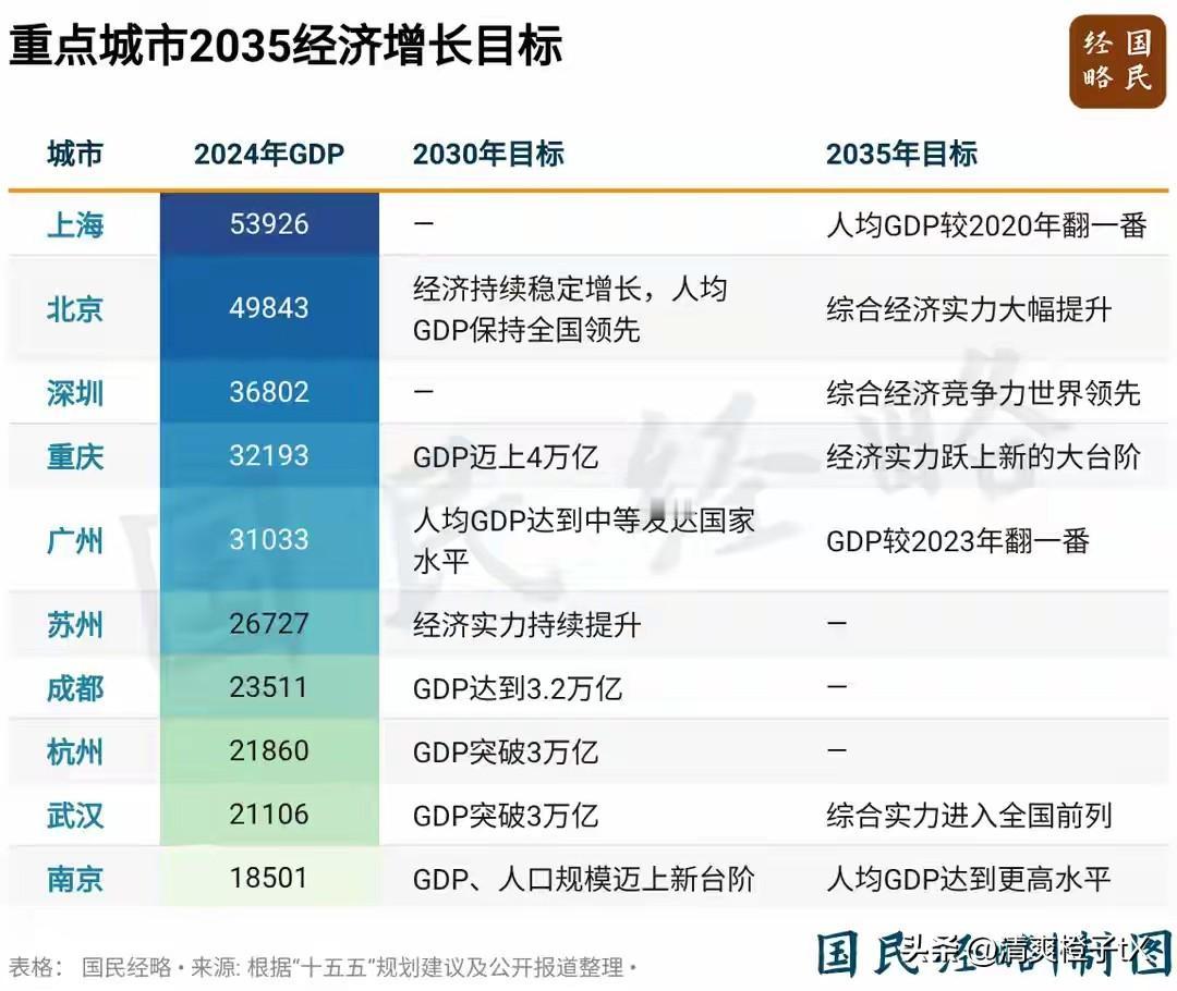 这些是目前全国重点城市2035年GDP的目标，你认为哪些城市可以实现？