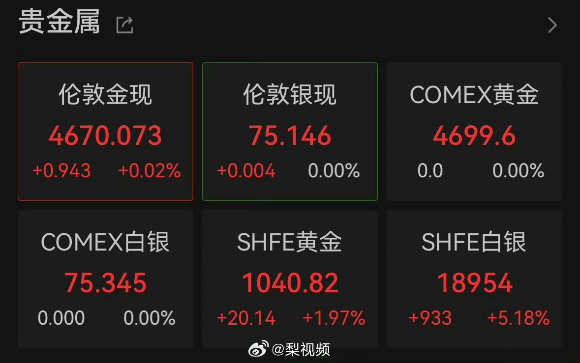金银再迎大涨黄金，跷跷板消失，突破只差临门一脚一觉醒来，黄金已经按照前两天说的剧