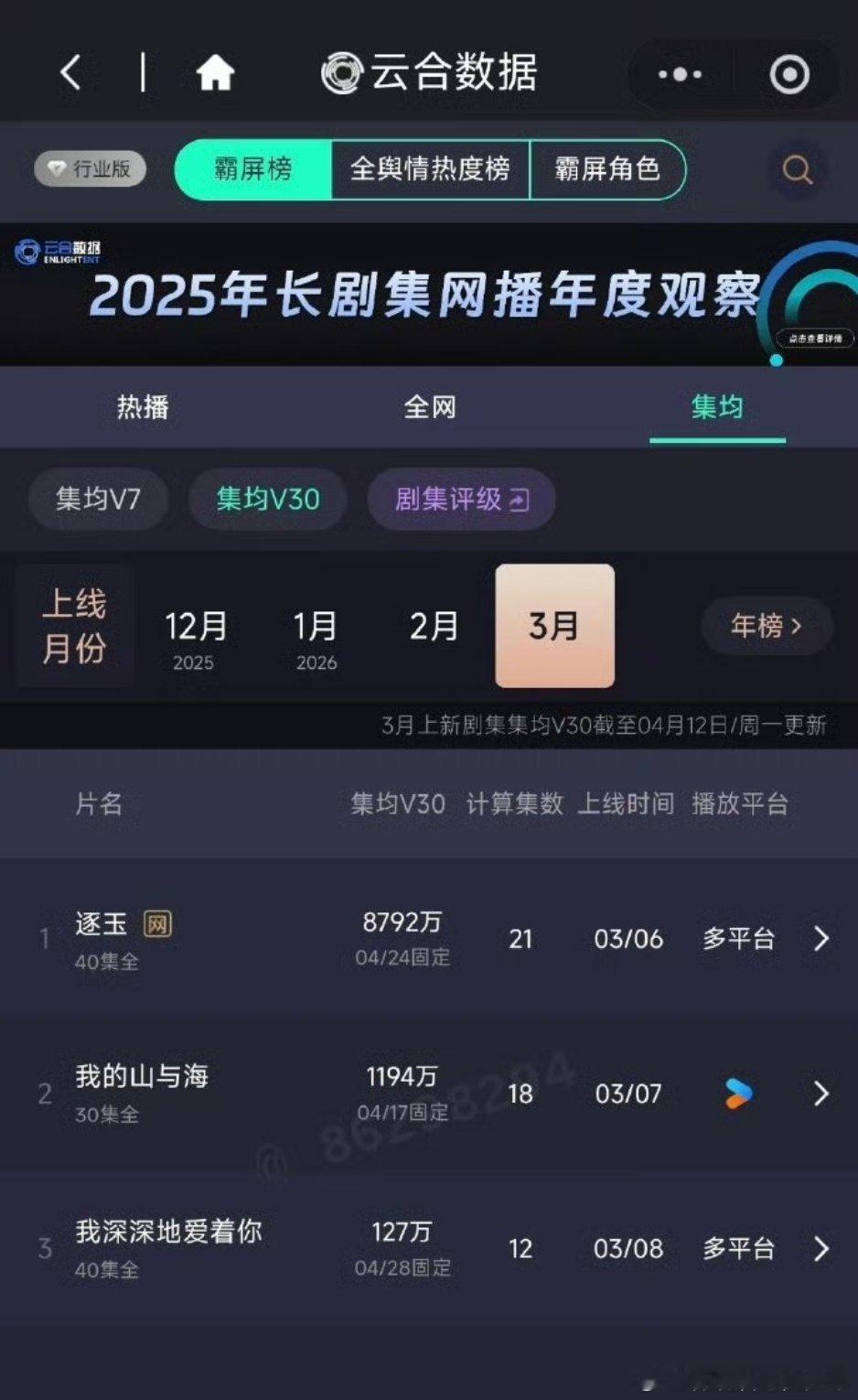 三月集均V30张凌赫逐玉再次断层第一☝️ 恭喜🎉95唯一三平台破万爆剧男主张凌