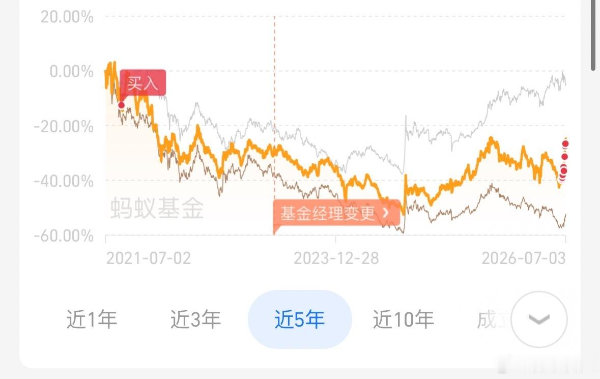我的医疗！21年八月买在高位，拿到现在，今年开始重新定投这一支，今天回本了！ 