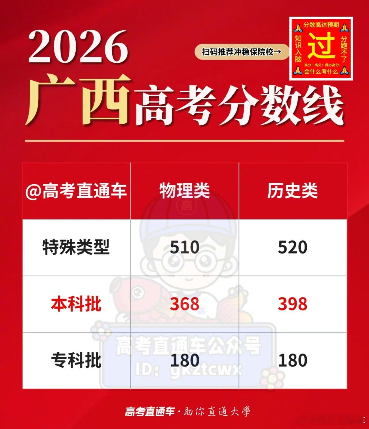 【2026高考分数线公布】刚刚！2026广西高考分数线 已公布！广西考生可以查分