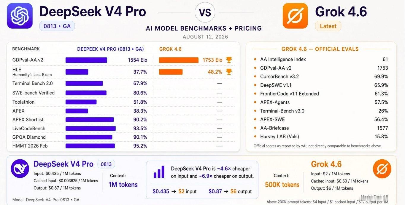 DeepSeek V4 Pro正式版上线¹ Deepseek新大模型仍综合得分落