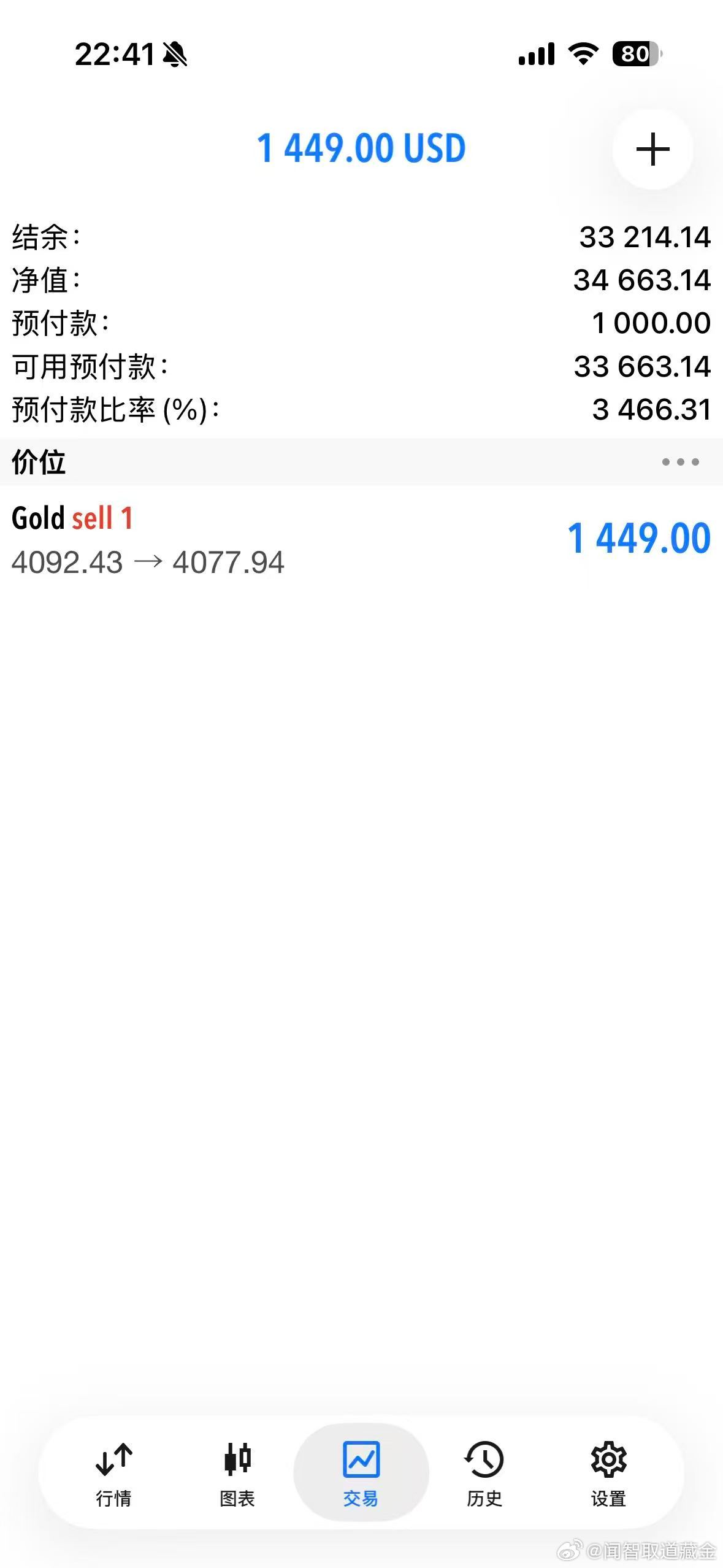 外汇黄金 4092的空单！现价4077平半仓！留半仓带好保本！目标4060！ 