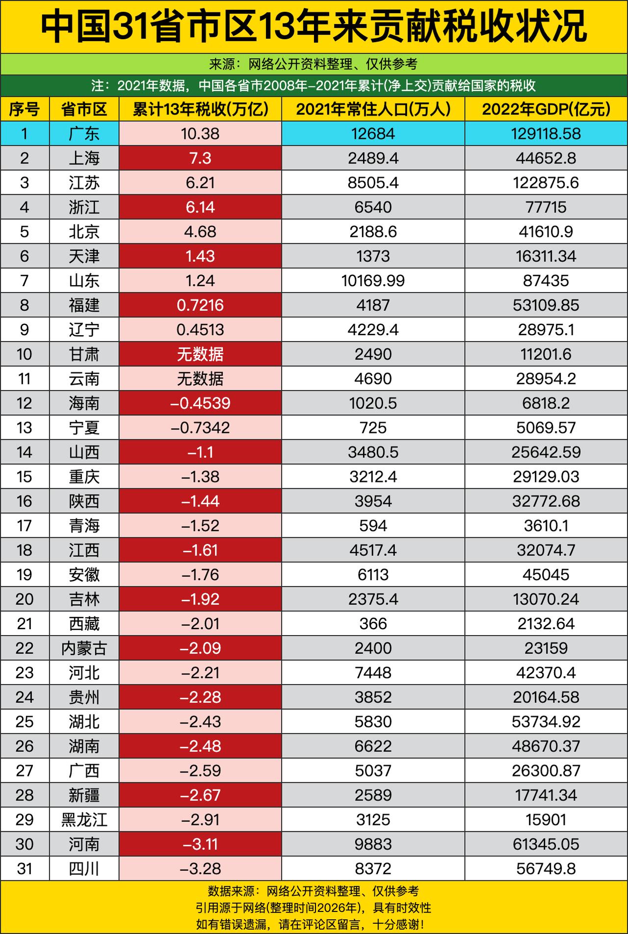 广东直接以10.38万亿的累计税收甩开身后一众选手，妥妥是这份榜单里的“顶流贡献