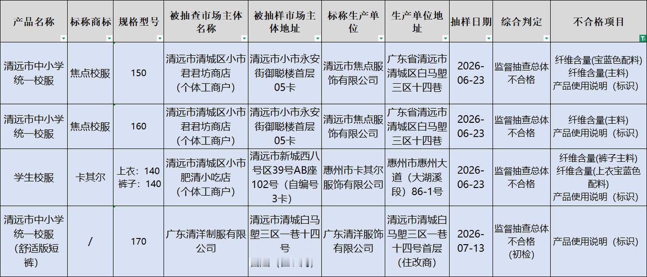 清远校服质量抽查4批次产品不合格！很惊讶，家长们一定要注意，开学在即，很多家长着