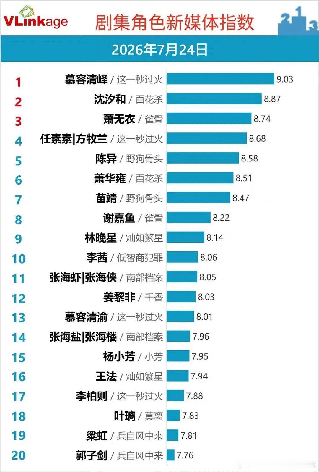 张凌赫秒火开播到今天，每天v榜都在破9，什么水平 