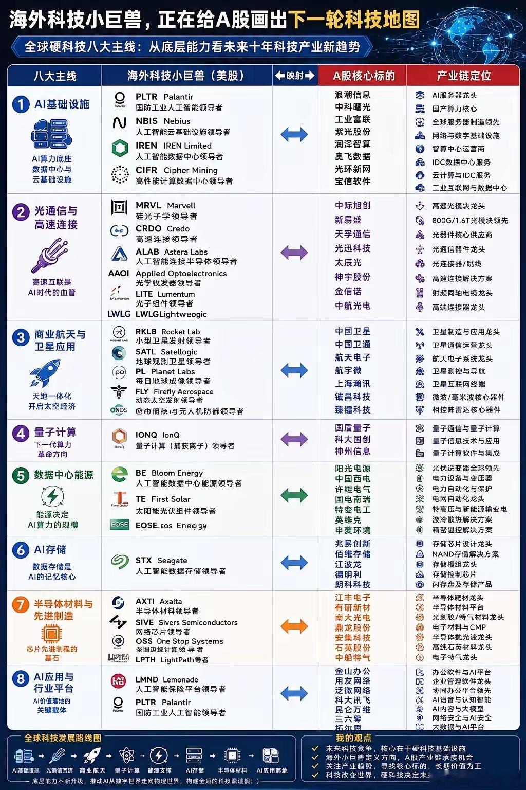 海外科技小巨兽，正在给A股画出下一轮科技地图。最近梳理了一批海外科技小巨兽，方向
