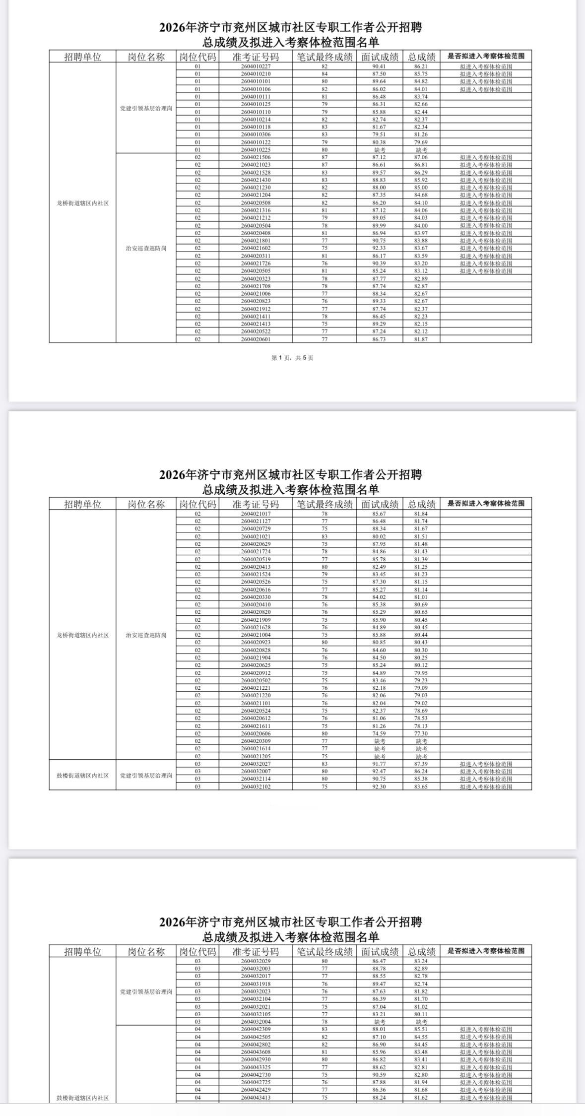 🎯 济宁兖州区社区工作者｜总成绩+考察体检名单公布

山东省济宁市兖州区202