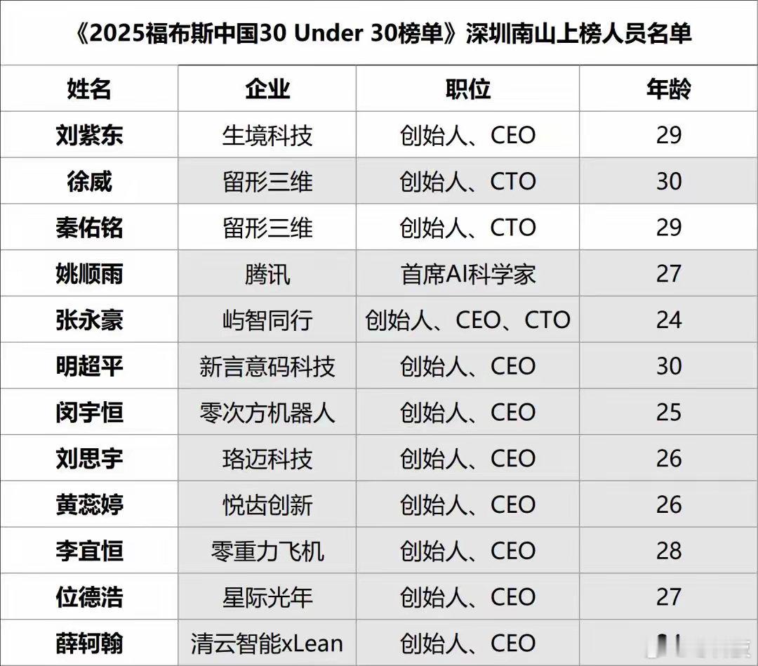 深圳南山这波 “00 后 + 95 后” 杀疯了！2025 福布斯 30 Und