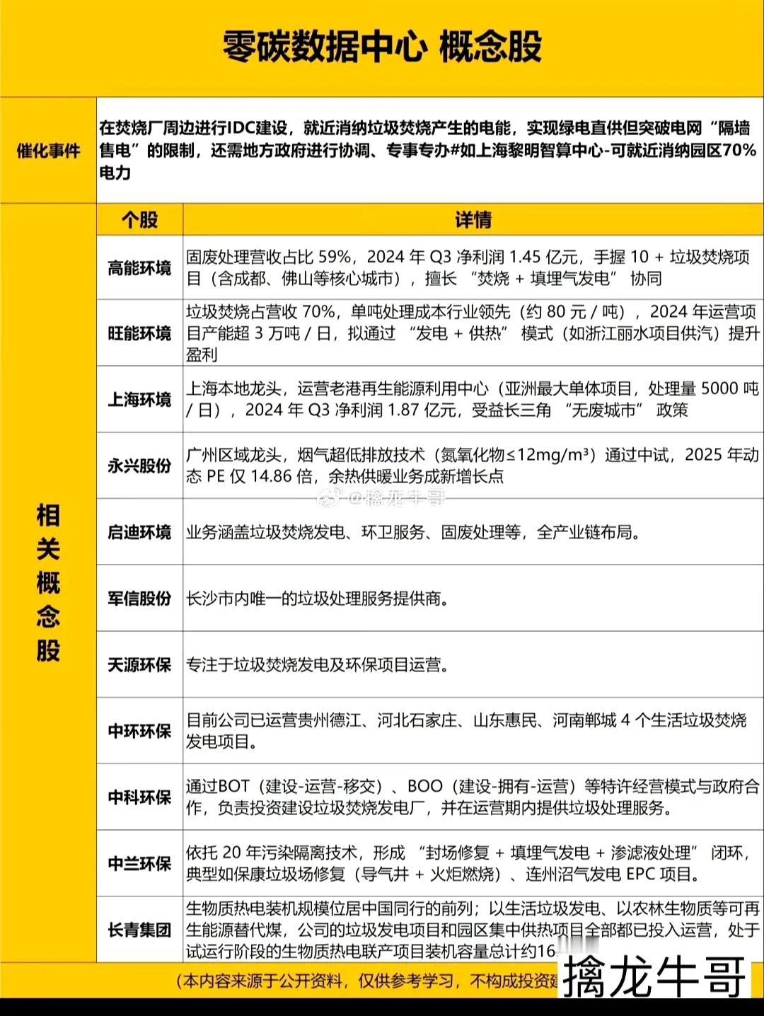 最新的零碳数据中心概念股汇总（名单），建议收藏。

目前最新的消息是要强调“零碳