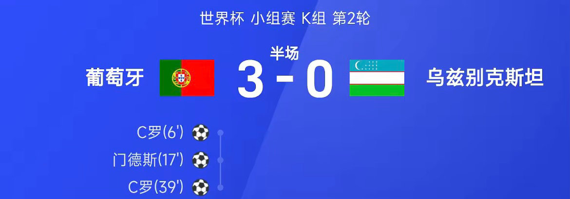 世界杯小组赛K组第2轮，葡萄牙迎战乌兹别克斯坦。半场战罢，双方比分暂为葡萄牙3-