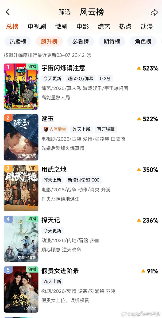 白鹿飞行综艺热度  白鹿飞行综艺热度真的好高呀，而且有白鹿在的地方就有非常多的快