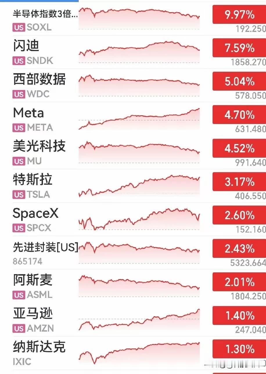 美国昨夜科技，尤其存储芯片，半导体设备材料触底拉升，还得看科技啊！

中报季叠加