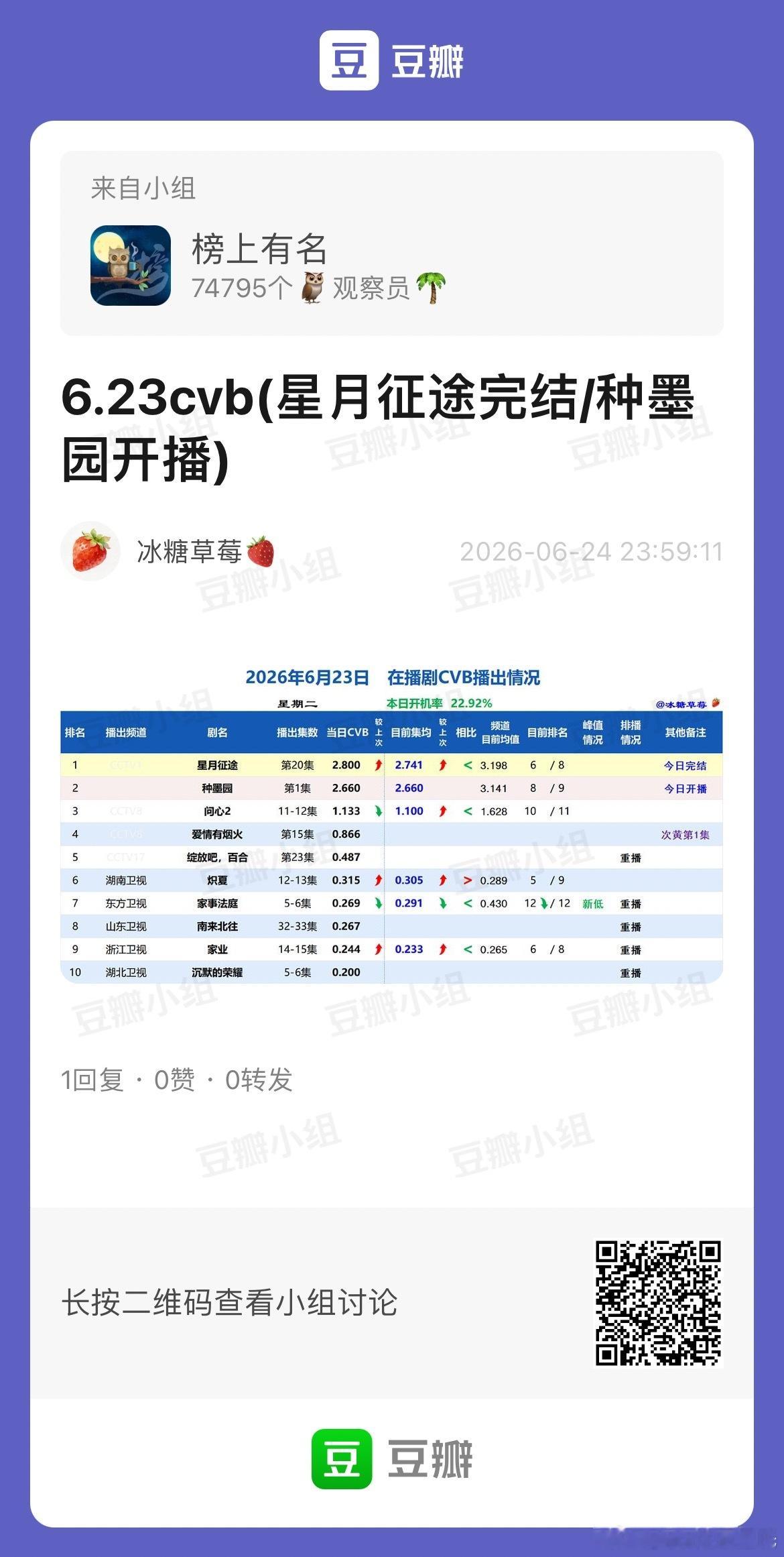 6.23CVB收视率（日榜+集均）周二星月征途 🔚2.8，集均2.741种墨园