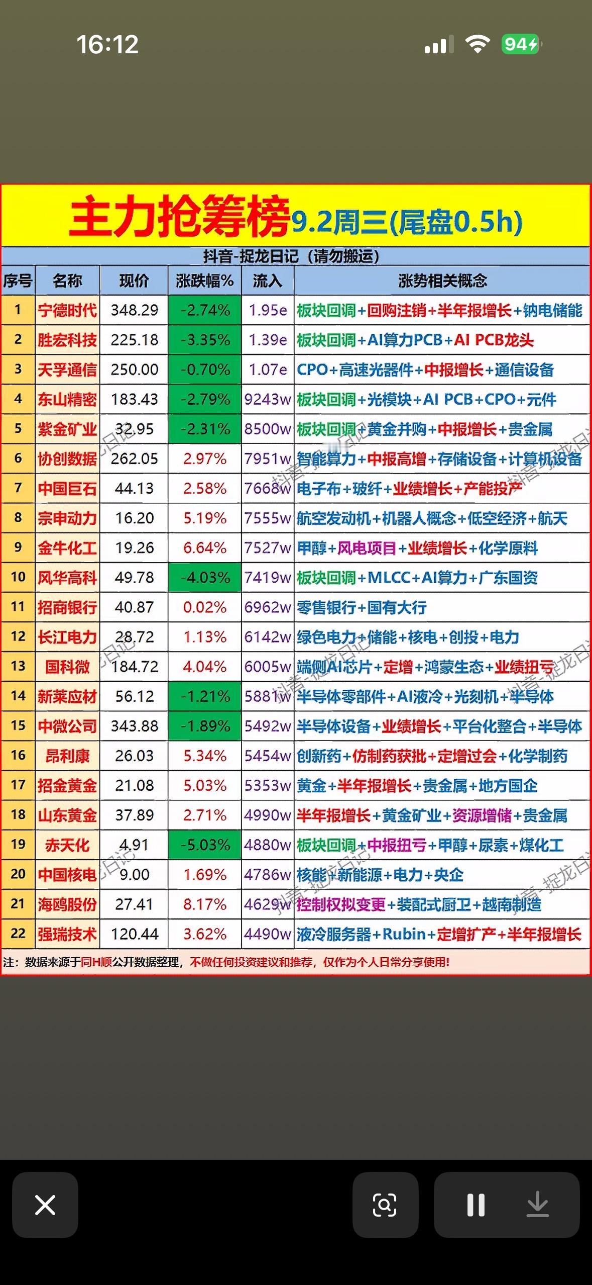 9月2日尾盘半个小时主力抢筹榜。

9月2日尾盘最后半小时的主力抢筹榜，看完直接