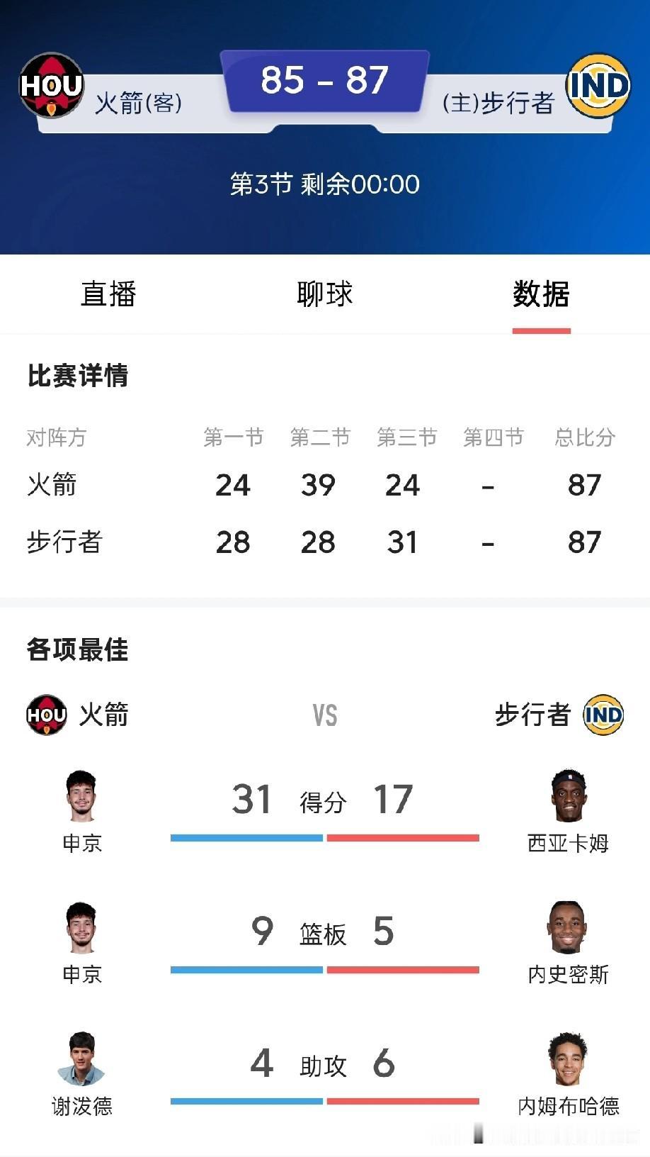 没有了凯文.杜兰特，火箭是真不行呀，连个步行者都打不过了，你说这是不是应该重建了