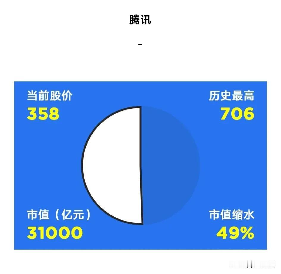 这个世界怎么了？
为什么以前最风光的互联网巨头
都缩水这么多
当然，听说特斯拉也
