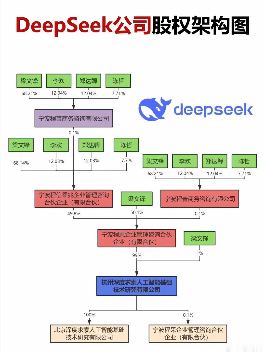 DeepSeek公司股权结构分析 