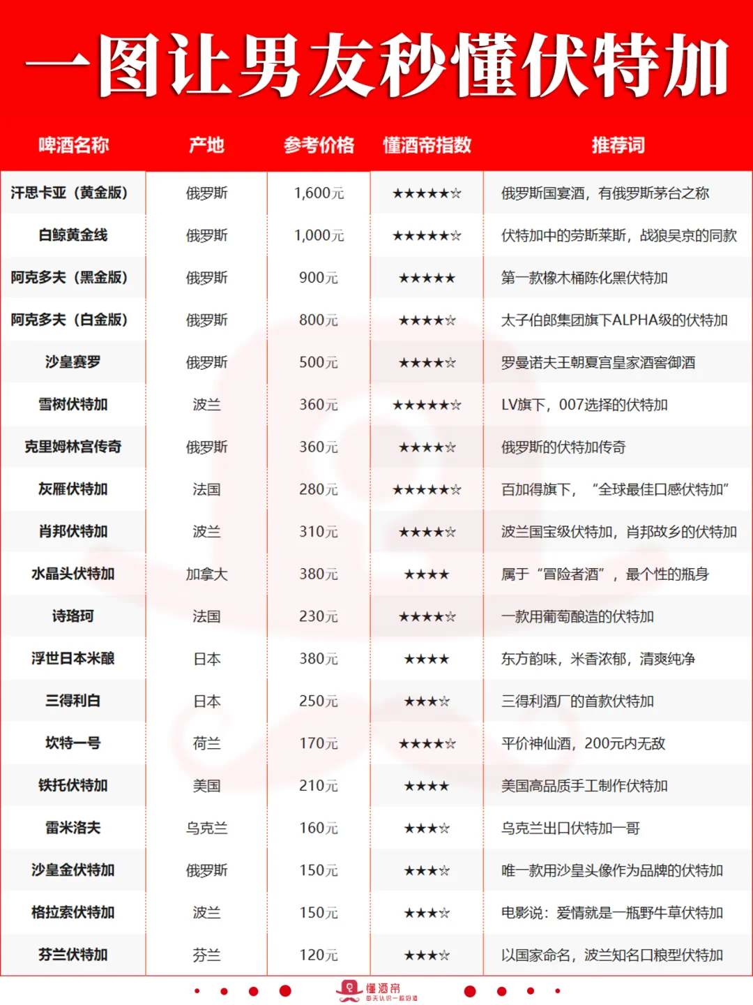 一图教会男友伏特加段位🥇秒变懂酒达人‼