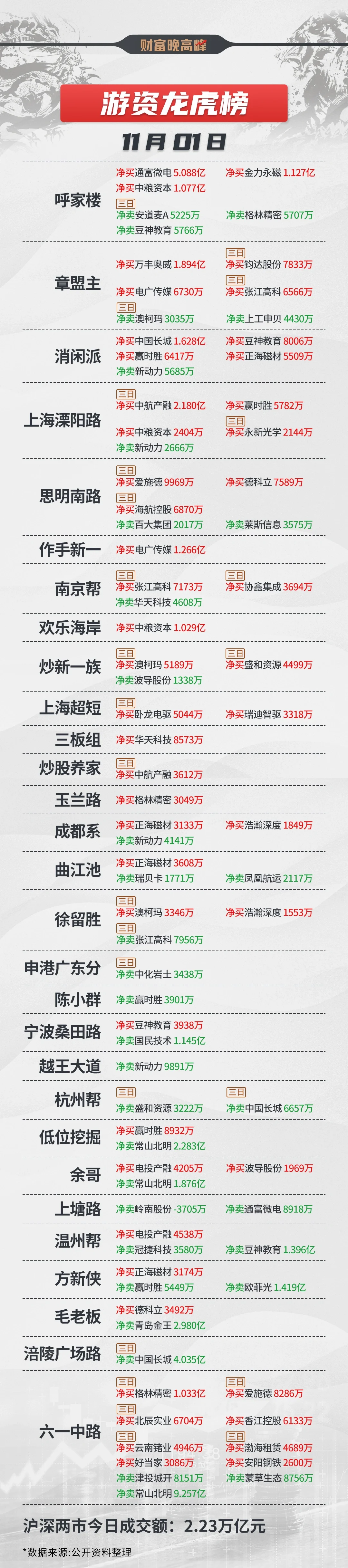 11月1日 游资龙虎榜！