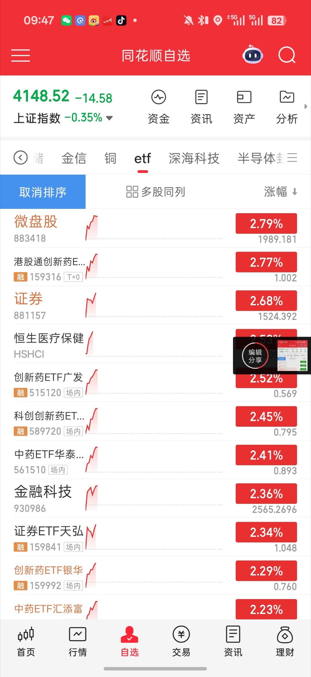 基金 科技 小登狂泄洪猛猛来小盘股 金融 和一些老登两极分化严重亏钱效应很明显 