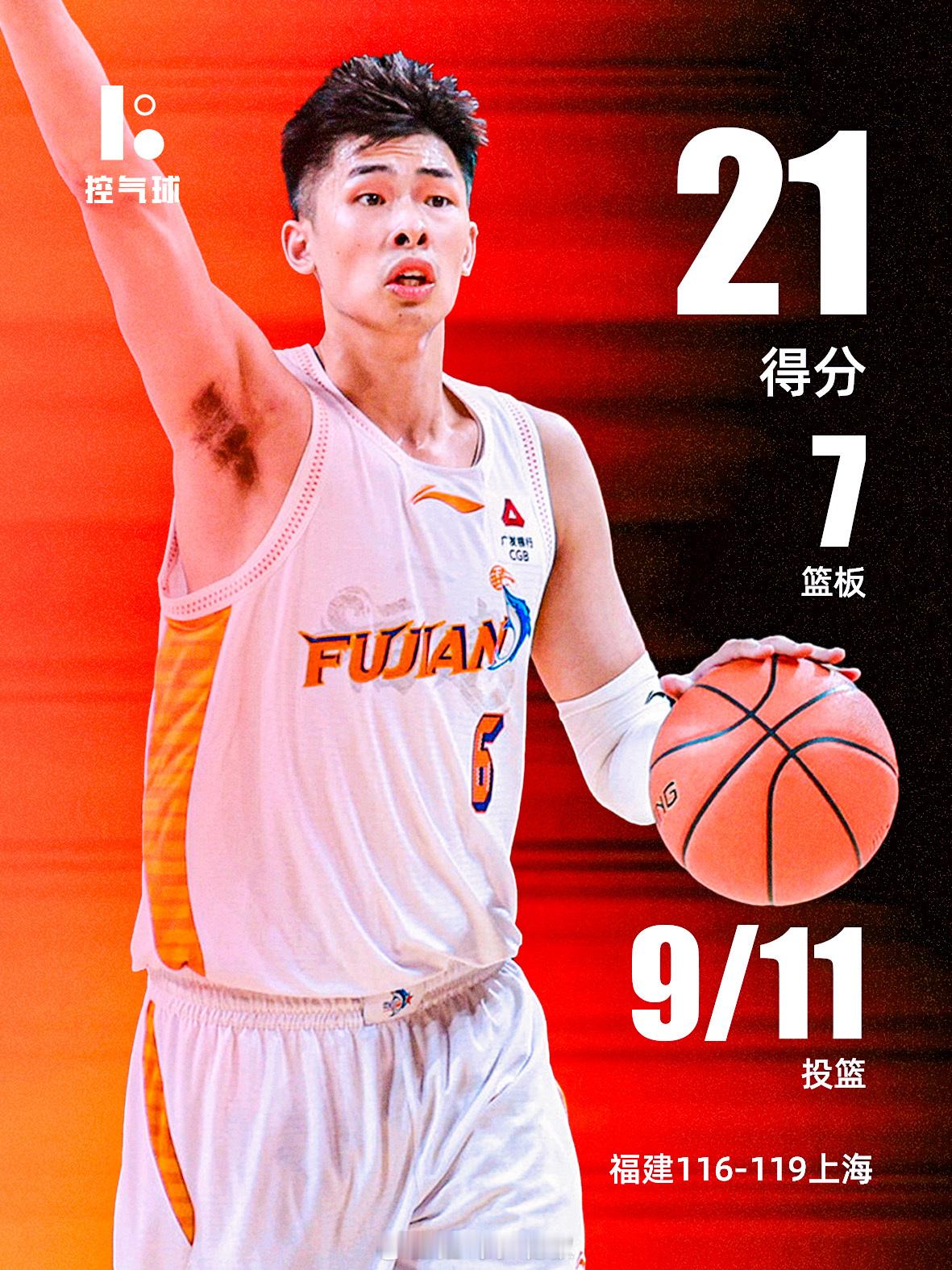 福建116-119惜败上海，队长邹阳11投9中高效砍21分，命中率超八成，效率高