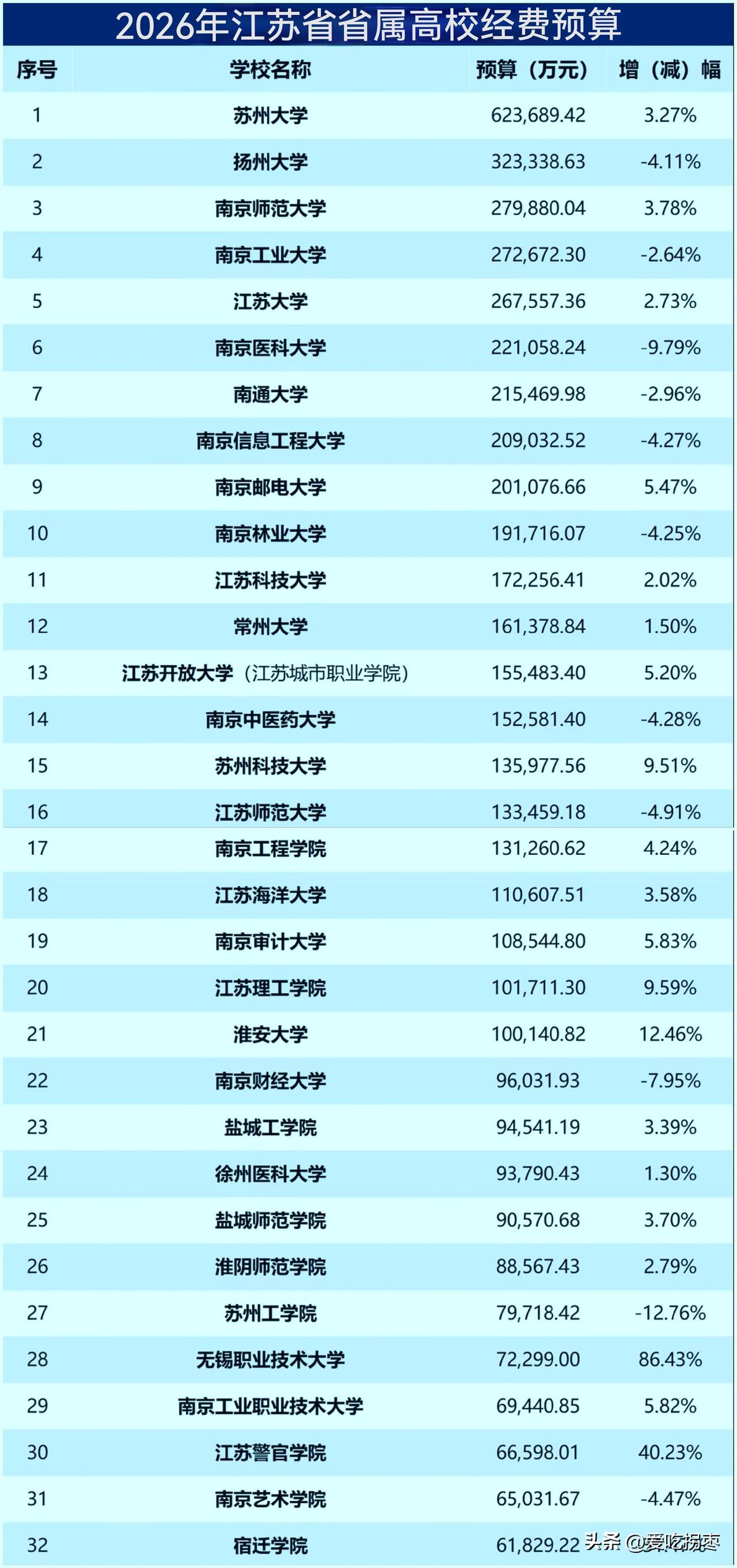 2026年江苏省省属高校预算，苏州大学62.36亿稳坐第一，遥遥领先什么其他高校