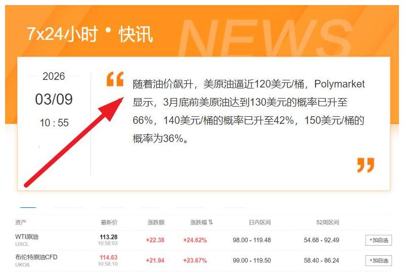 涨疯了！
国际油价逼近120美元！
市场也开始上调预测！
甚至有人押注：
3月底
